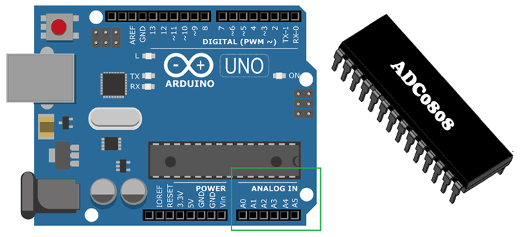 What is ADC - Analog to Digital Converters