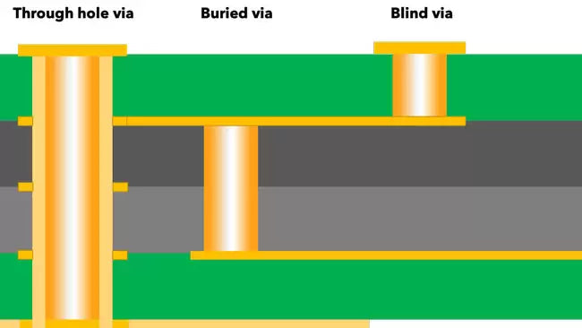What you need to know about Blind Vias