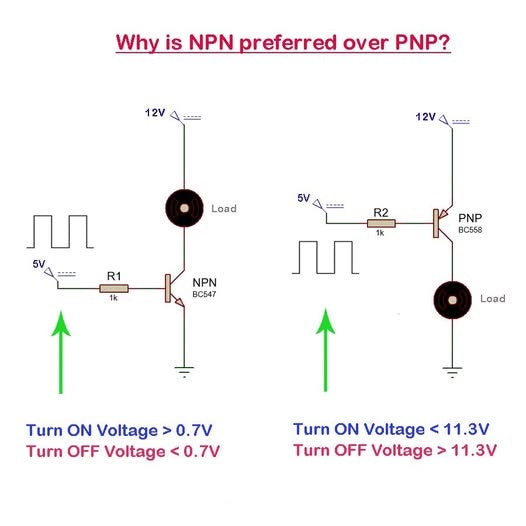 Why is NPN preferred over PNP？