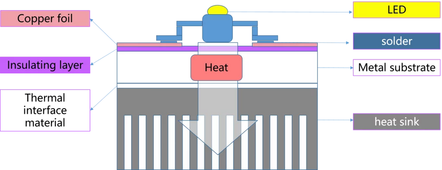 Aluminum PCB Design: Stackup, Structure And Layers