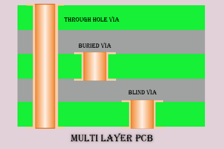 Understanding Blind, Buried, and Through-hole vias in PCB