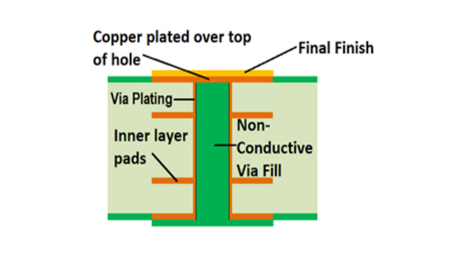 What Are Vias And Why Do You Need Them?