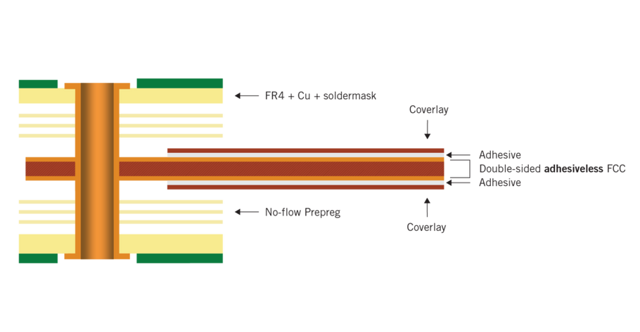 What is the difference between adhesive and adhesiveless flex systems?