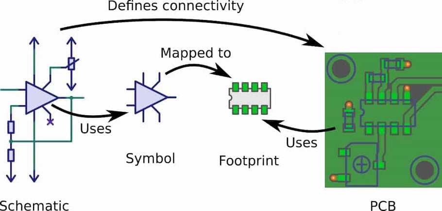 The Difference between Footprints and Land Patterns