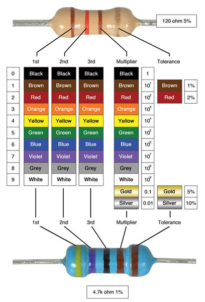 How to read a resistor ?