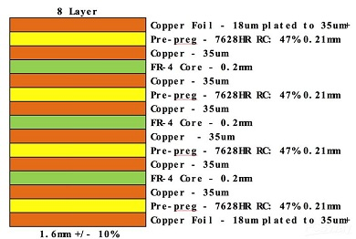 What is layer stack-up