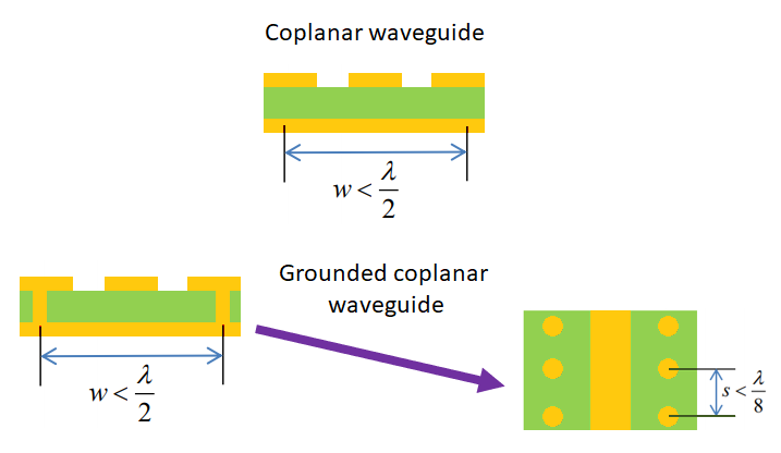 Design RF PCBs With a Coplanar Waveguide Calculator