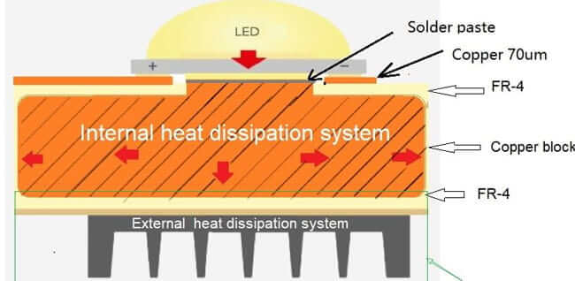 What are the Challenges of Hybrid PCB?