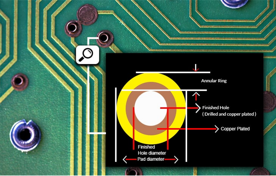 Techniques for PCB Design Under Space Constraints