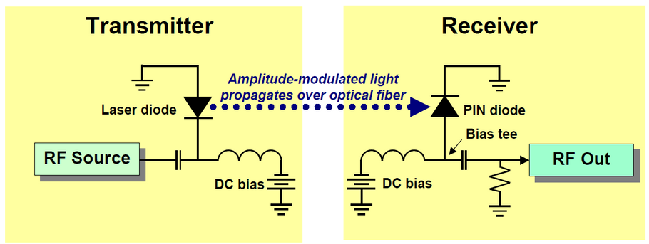 Routing RF Lines for Radio-Over-Fiber Systems