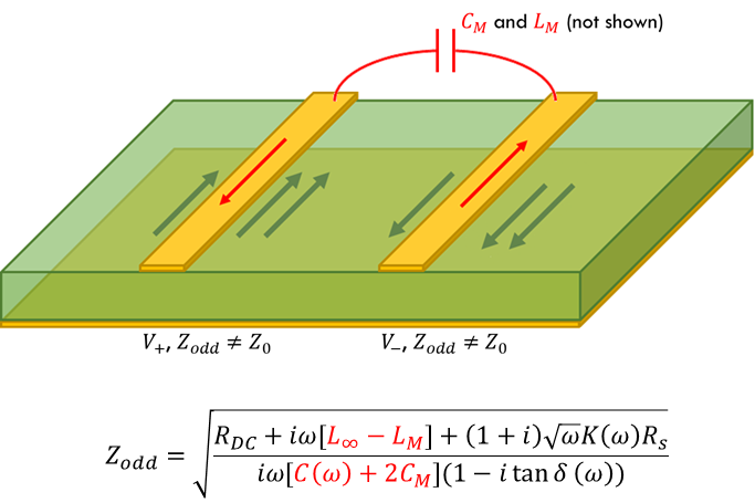 Impedance Matching for High Speed Signals in PCB Design