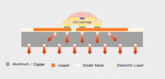 MCPCB - Do You Need Metal Core PCBs for Thermal Management?