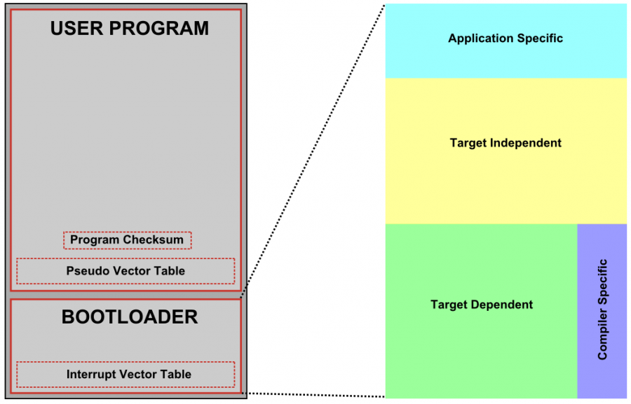 Several Open Source Bootloaders Suitable for MCU