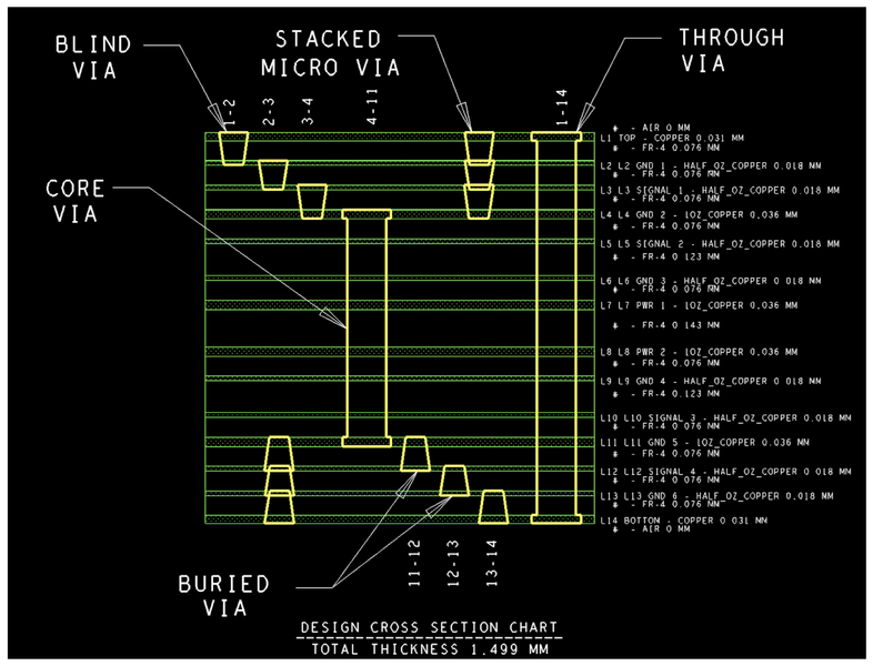 How to Overcome HDI PCB Design Issues