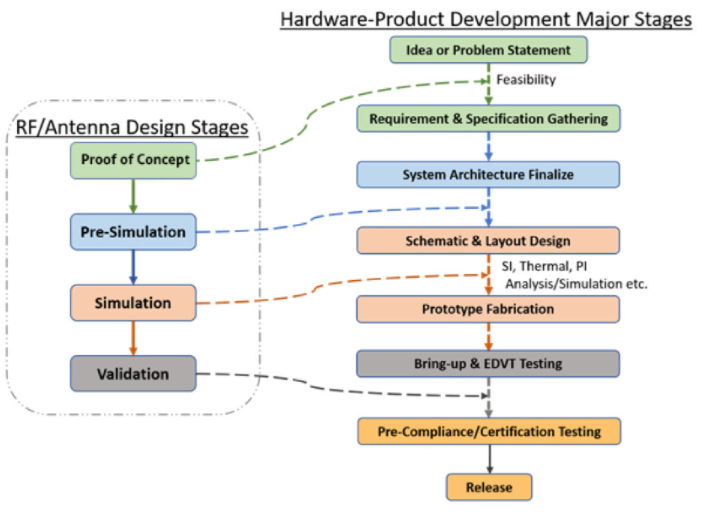 RF Simulation in the Product Design Lifecycle