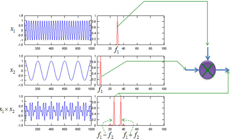 RF Mixing / Multiplication : Frequency Mixers and Applications