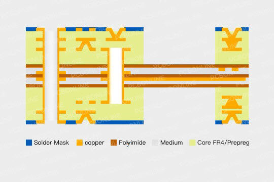 Rigid-Flex PCB is a Genius Mix of An FPC and rigid PCB Layers