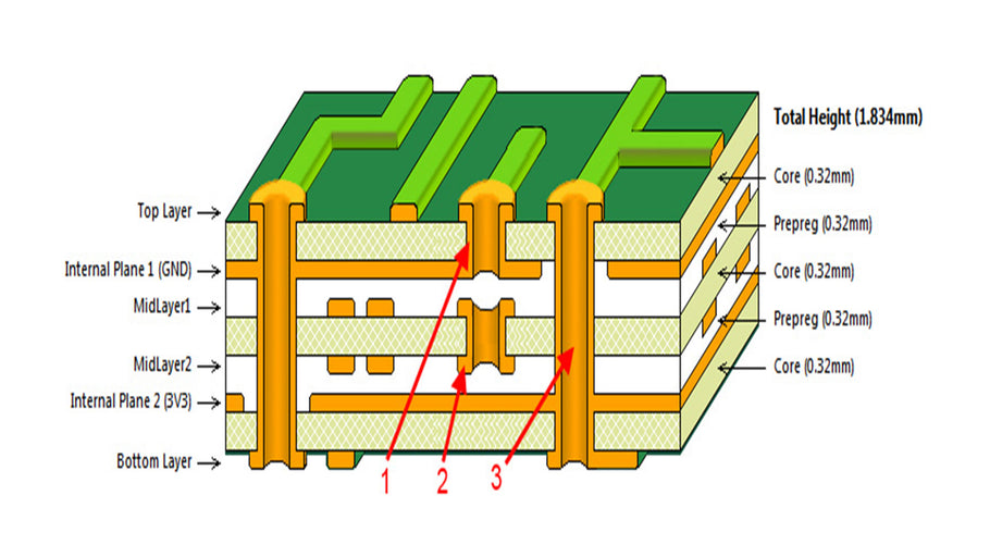 Important Considerations While Designing A Multi-Layer Board