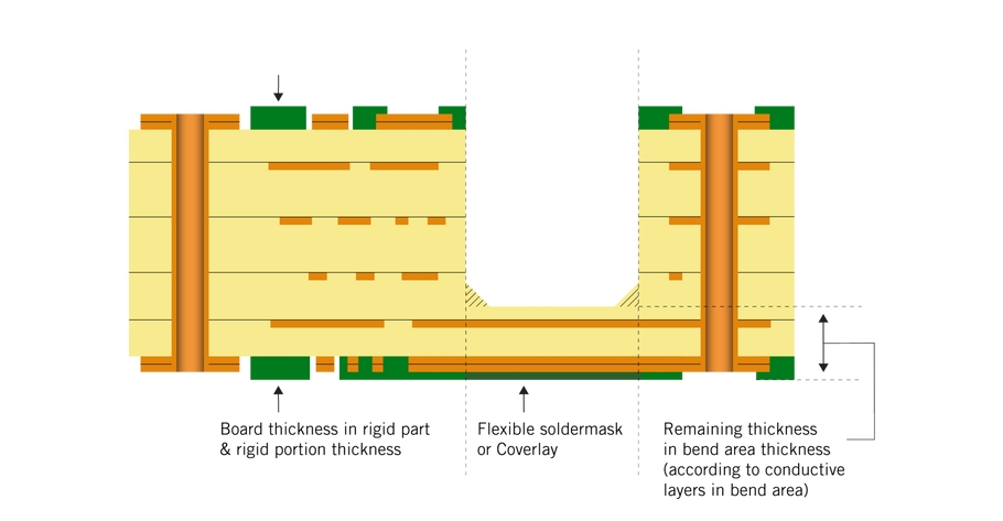 What is the difference between semi-flex and rigid flex?