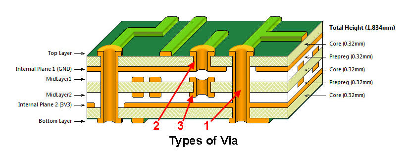 What is Via in PCB design？