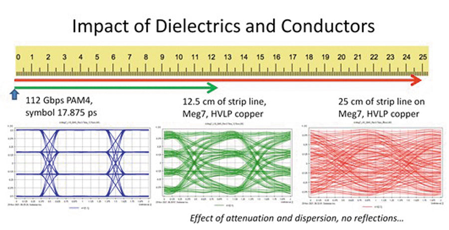 ABSORPTION AND DISPERSION in PCB Interconnects