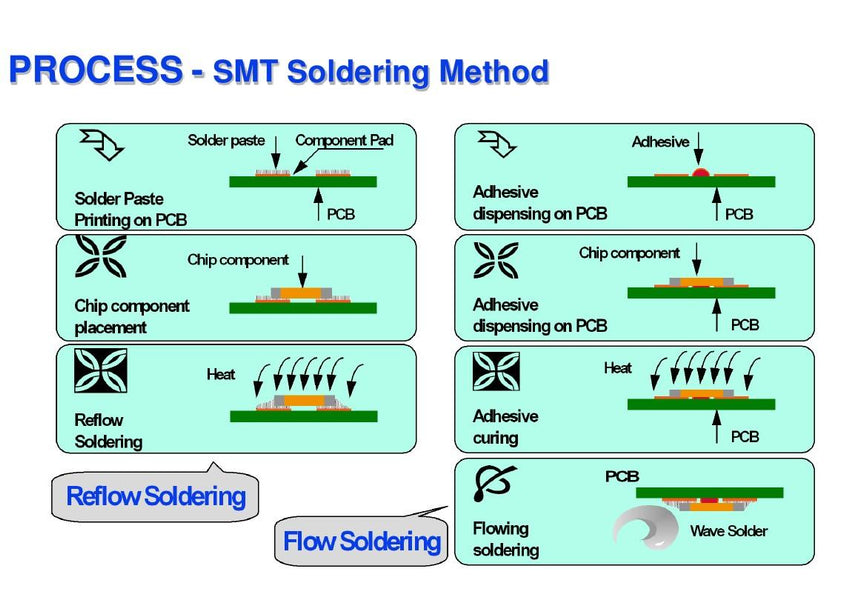 PROCESS- SMT Soldering Method