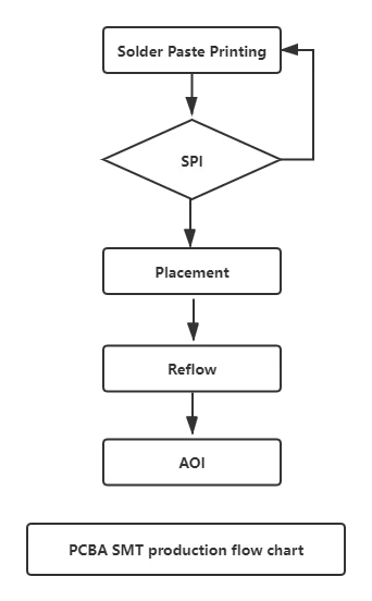 What is the PCB stencil？
