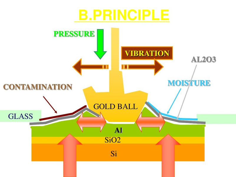 wire bond process introduction